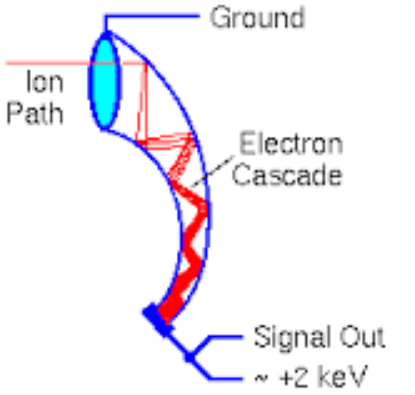 Picture of Detector Overview Video  - Agilent Single Quad 5975 5977 GCMS
